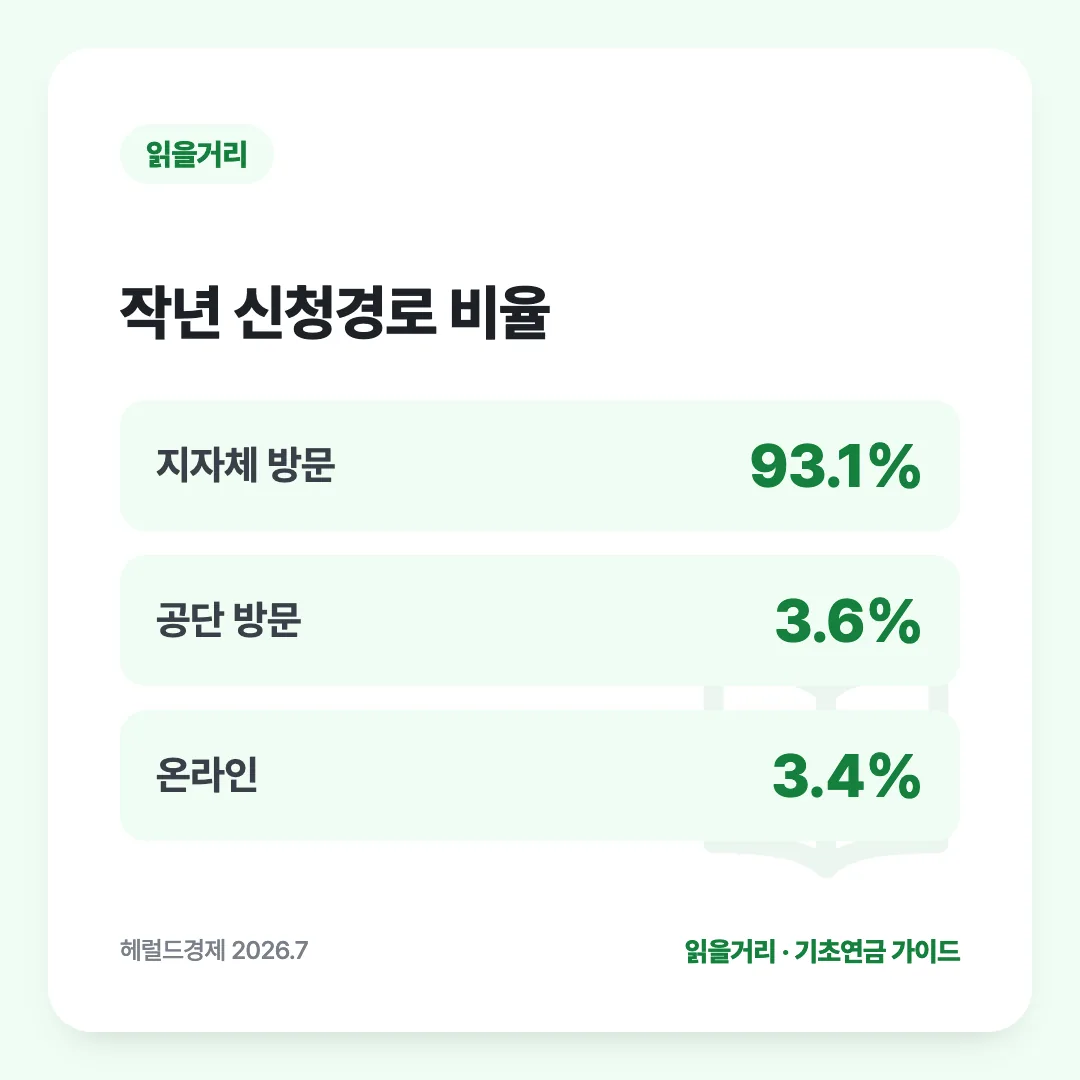 작년 신청경로 비율: 지자체 방문 93.1%, 공단 방문 3.6%, 온라인 3.4%