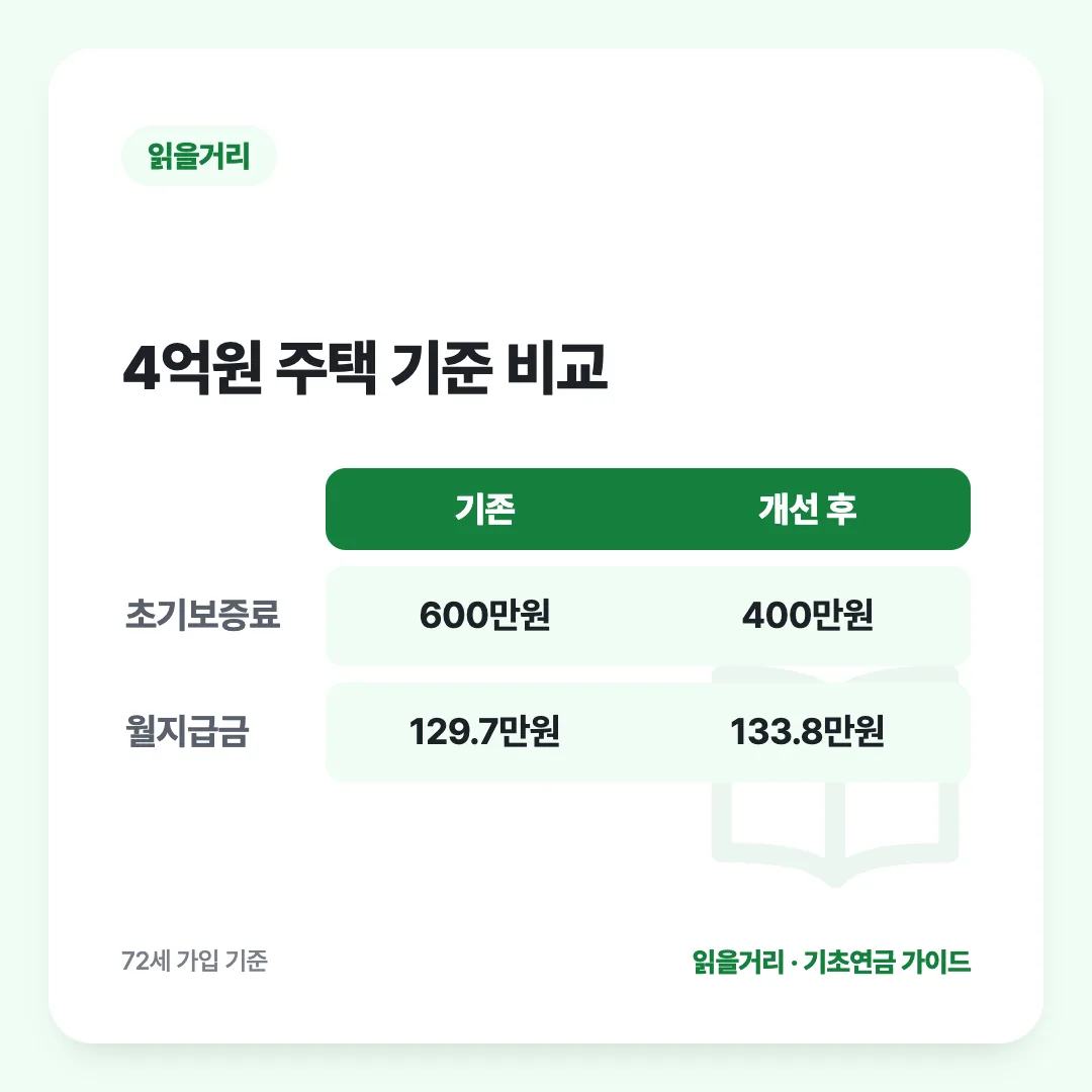 4억원 주택 기준 비교: 기존 vs 개선 후