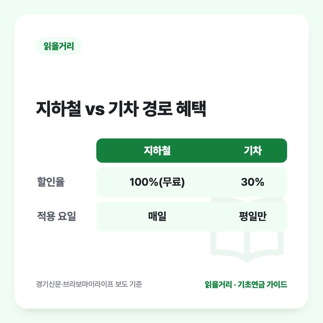 지하철 vs 기차 경로 혜택: 지하철 vs 기차